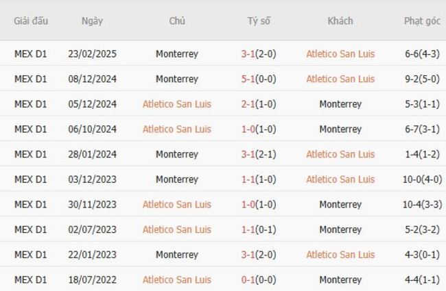 Nhận định Atletico San Luis vs Monterrey, 10h00 ngày 19/07 4 Thành tích đối đầu Atletico San Luis vs Monterrey