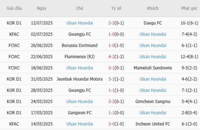 Nhận định FC Seoul vs Ulsan Hyundai, 17h00 ngày 20/07 6 Phong độ của Ulsan Hyundai