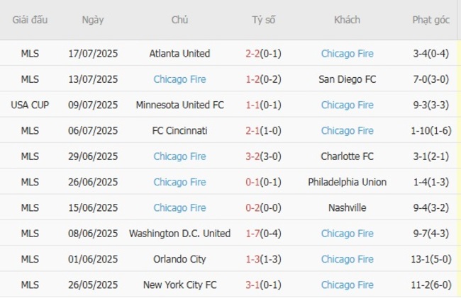Nhận định Montreal Impact vs Chicago Fire, 6h30 ngày 20/07 6 Phong độ của Chicago Fire