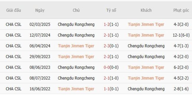 Nhận định Tianjin Jinmen Tiger vs Chengdu Rongcheng, 18h35 18/07 4 Thành tích đối đầu Tianjin Jinmen Tiger vs Chengdu Rongcheng