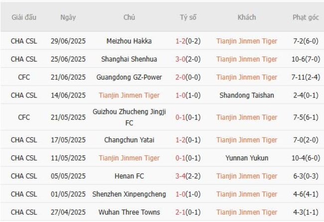 Nhận định Tianjin Jinmen Tiger vs Chengdu Rongcheng, 18h35 18/07 3 Phong độ của Tianjin Jinmen Tiger