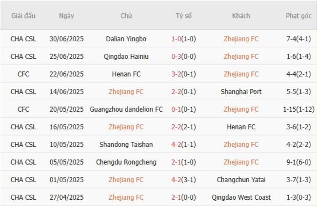 Nhận định Zhejiang FC vs Yunnan Yukun, 19h00 18/07 3 Phong độ của Zhejiang FC