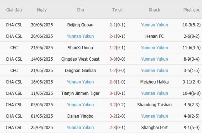 Nhận định Zhejiang FC vs Yunnan Yukun, 19h00 18/07 6 Phong độ của Yunnan Yukun